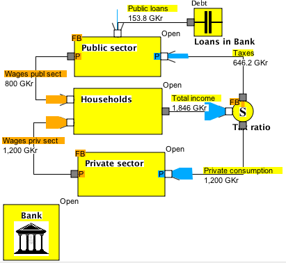 Model B1 Loans by public sector